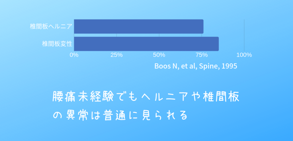 腰痛未経験でもヘルニアや椎間板の異常は普通に見られる