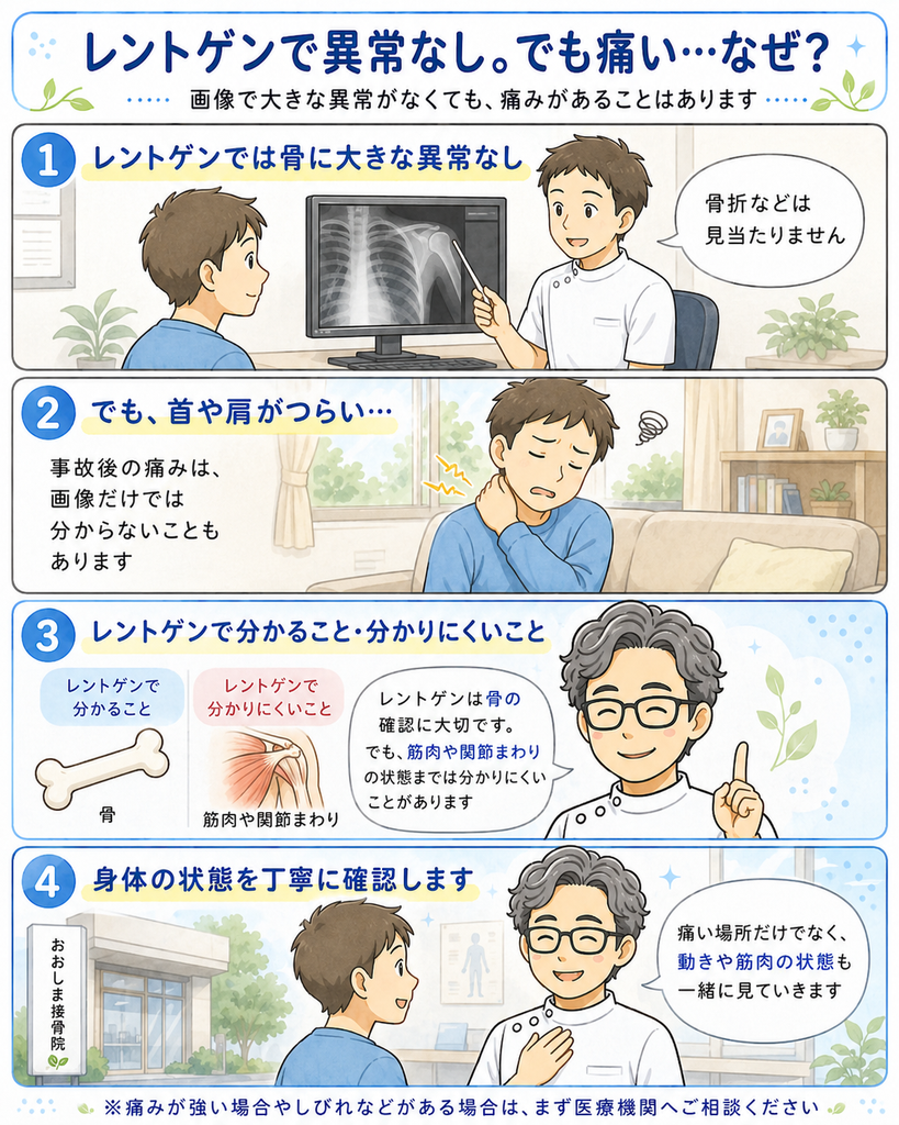 レントゲンで骨に大きな異常がなくても痛みが出る理由を説明した漫画。レントゲンで分かることと分かりにくいこと、筋肉や関節まわりの状態、身体の状態を丁寧に確認する大切さを紹介している。