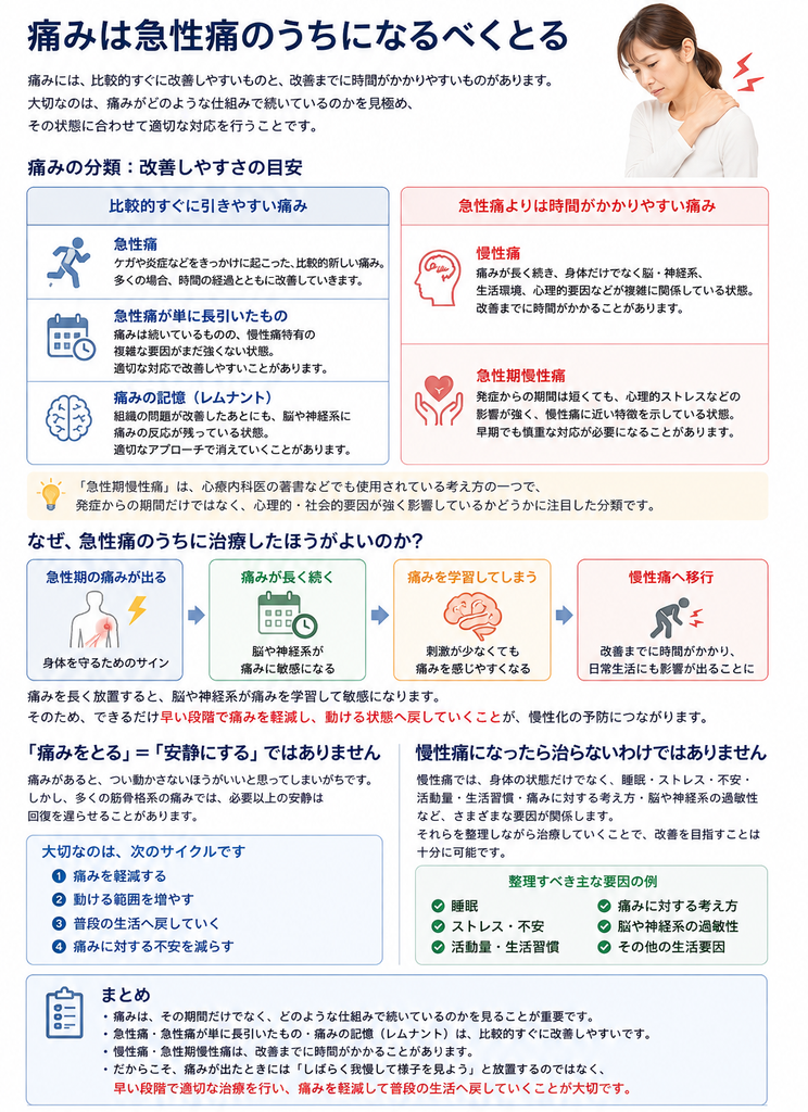 急性痛・慢性痛・急性期慢性痛・痛みの記憶を分類し、痛みは急性期のうちに適切に治療することが大切だと説明する図