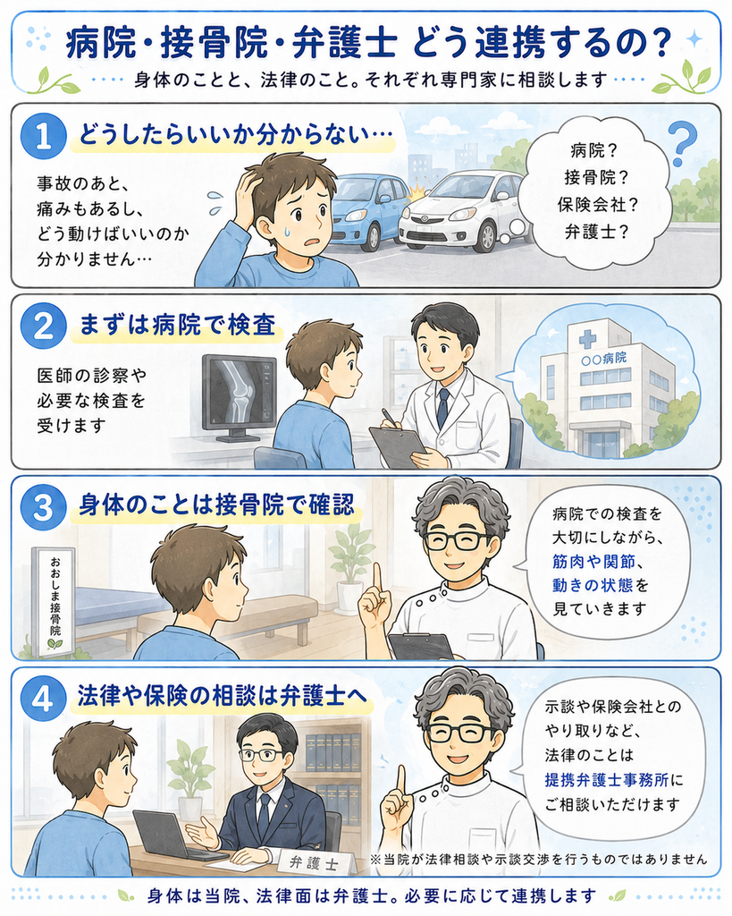 交通事故後に病院、接骨院、弁護士がどのように役割分担して連携するかを説明した漫画。病院での検査、接骨院での身体の確認、法律や保険の相談を弁護士に行う流れを紹介している。
