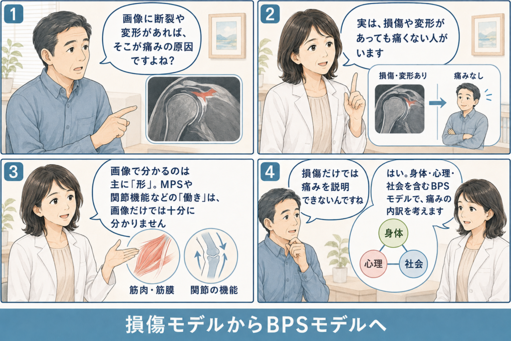 女性医療従事者が、断裂や変形と痛みは必ずしも一致せず、MPSや関節機能を含むBPSモデルで考えることを説明する4コマ漫画