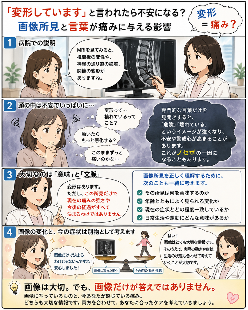 MRIで変形や狭窄を指摘され不安になる患者さんに対し、画像所見だけで痛みの強さや今後の経過が決まるわけではなく、症状や動き、生活の状態も合わせて考えることが大切だと説明する4コマ漫画。