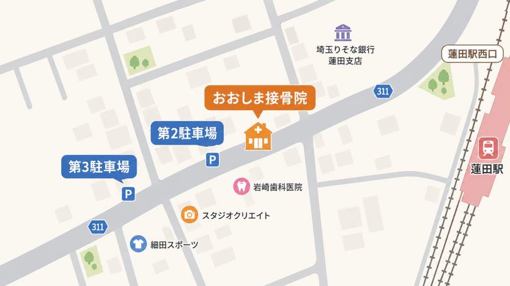 おおしま接骨院から徒歩約1分の第3駐車場(末広2丁目駐車場Ⅰ P12区画)までの案内図