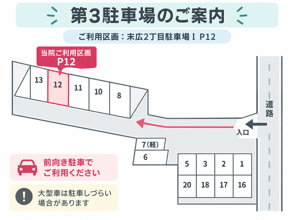 おおしま接骨院の第3駐車場案内図。末広2丁目駐車場ⅠのP12区画を強調し、道路からの入口と進入方向、前向き駐車の案内を表示。