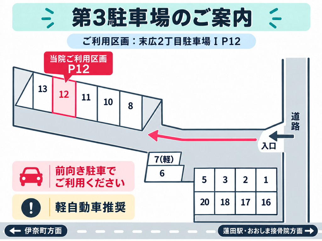 おおしま接骨院の第3駐車場案内図。末広2丁目駐車場ⅠのP12区画を強調し、道路からの入口と進入方向、前向き駐車の案内を表示。
